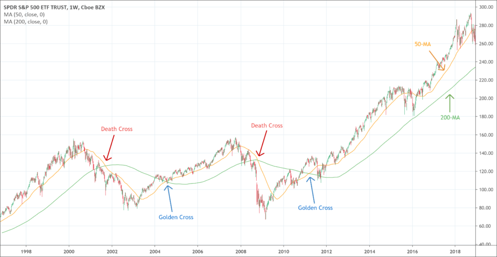 Moving Average Crossover - Simple Forex Trading Strategies