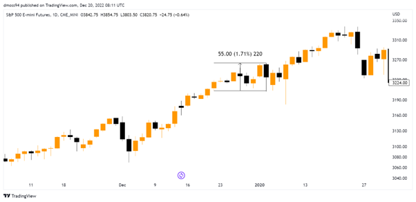 is stock market open on christmas