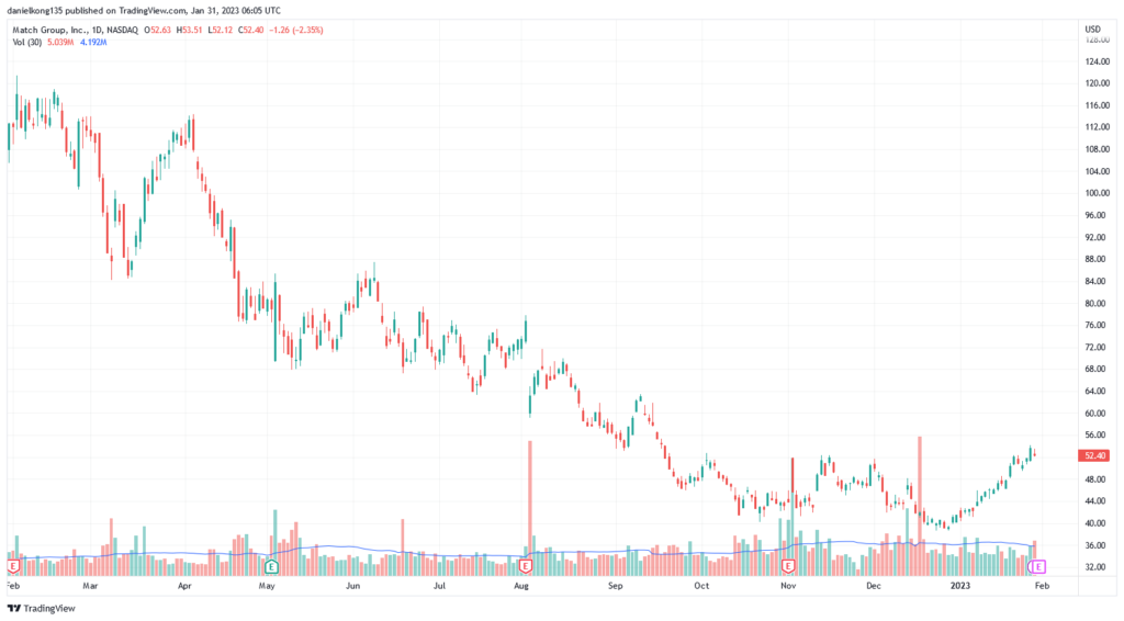 Dating apps Stocks